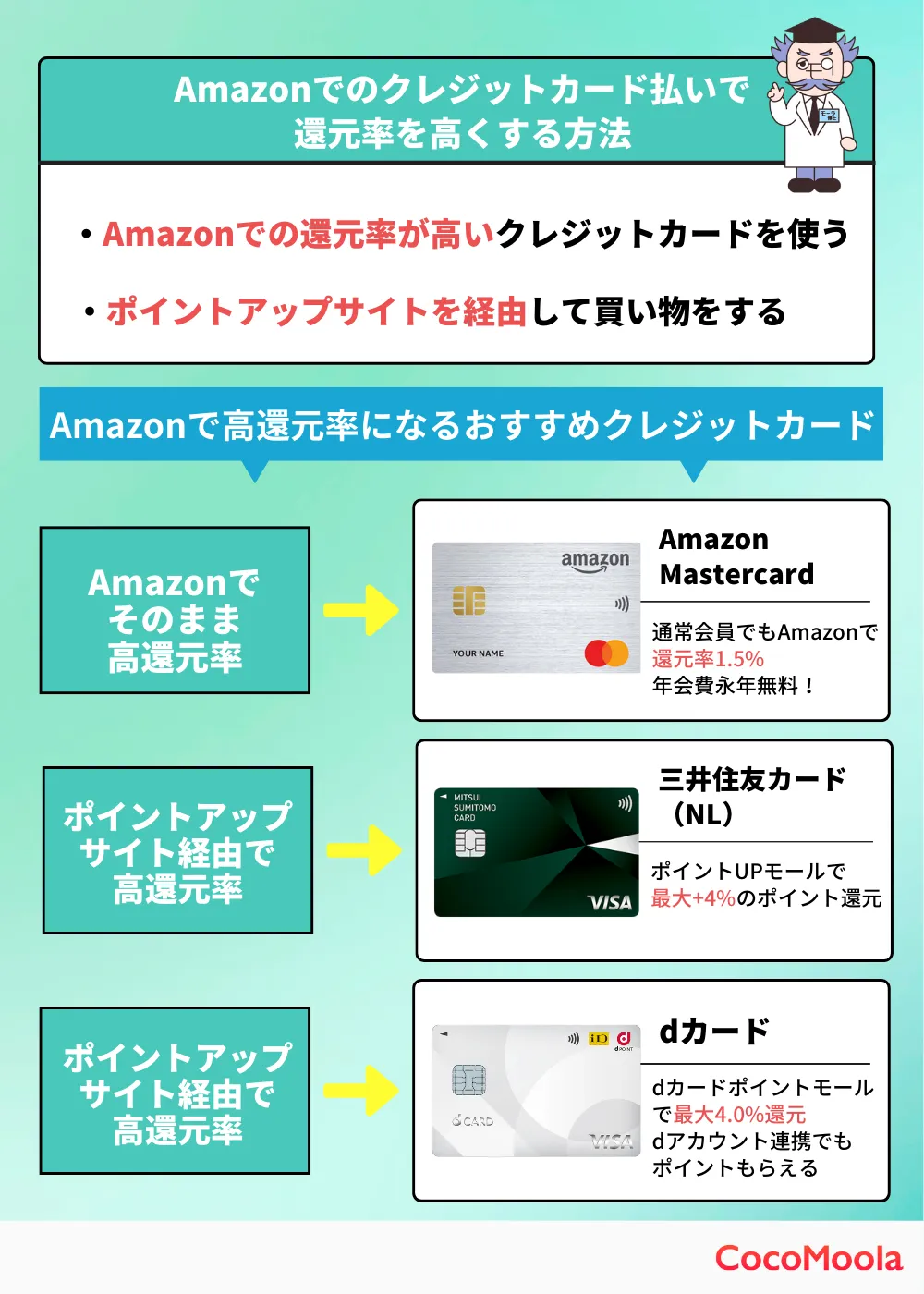 Amazonで高還元率になるクレジットカード