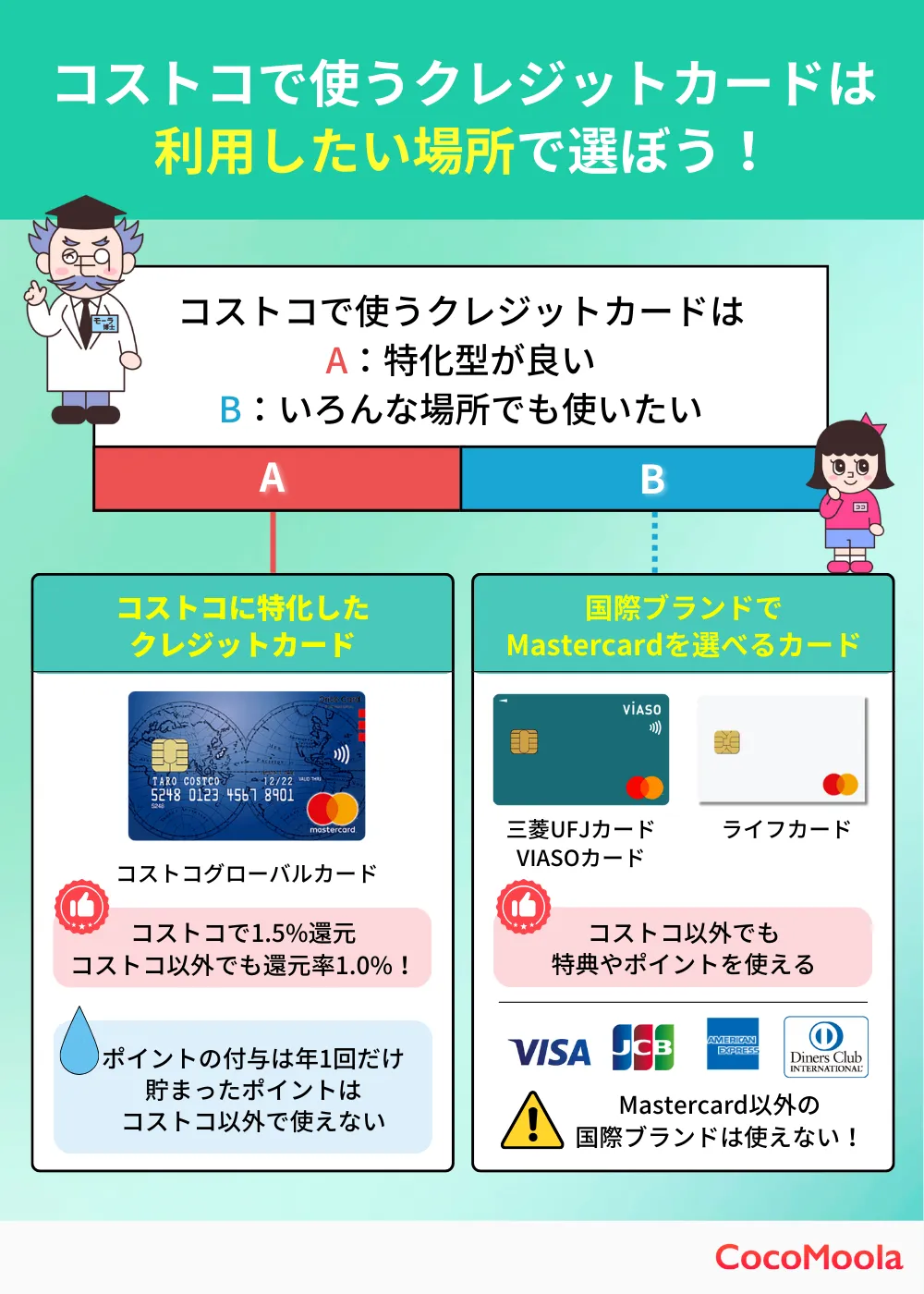 コストコで使うクレジットカードの選び方