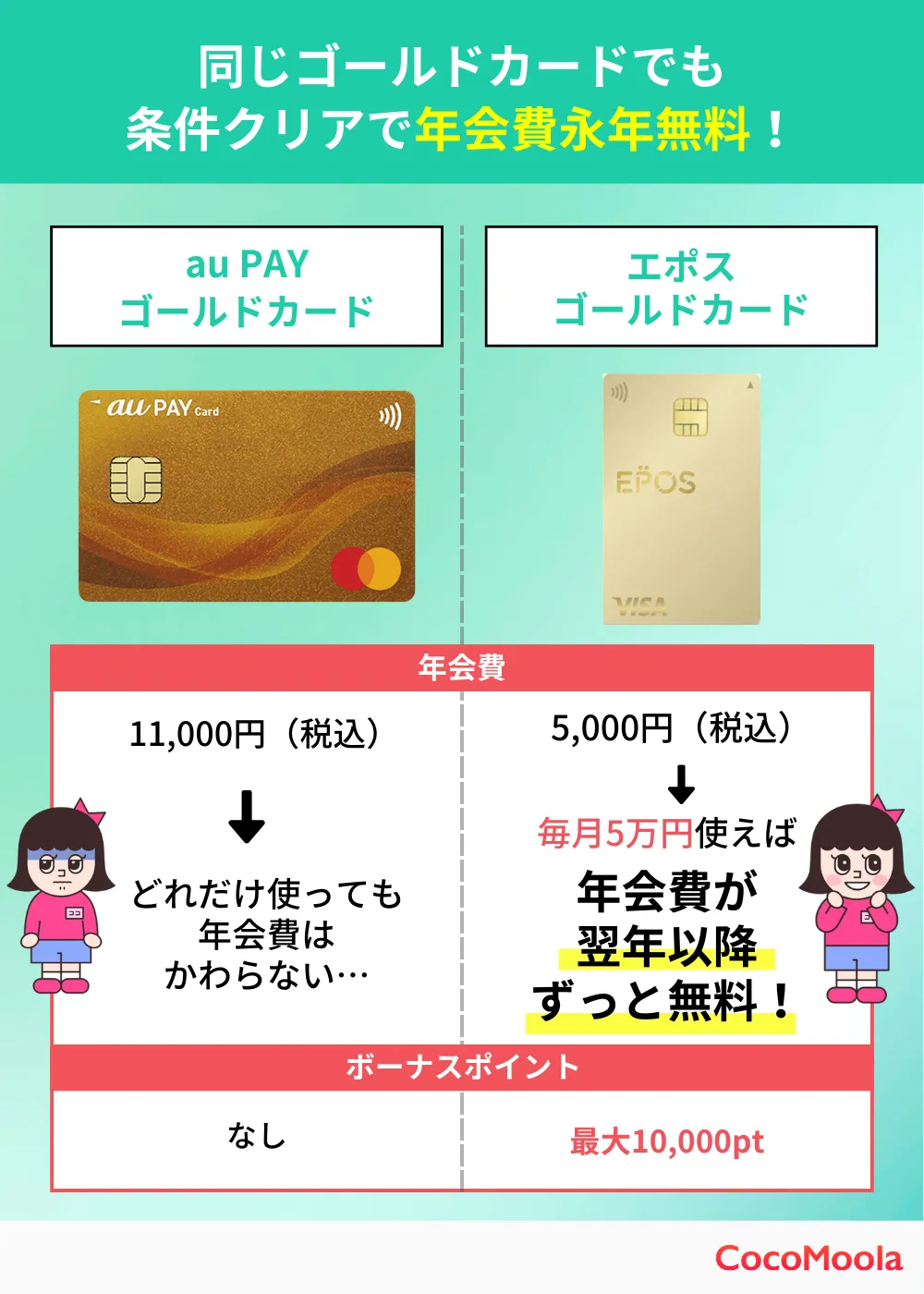 条件つき無料のクレジットカードがお得