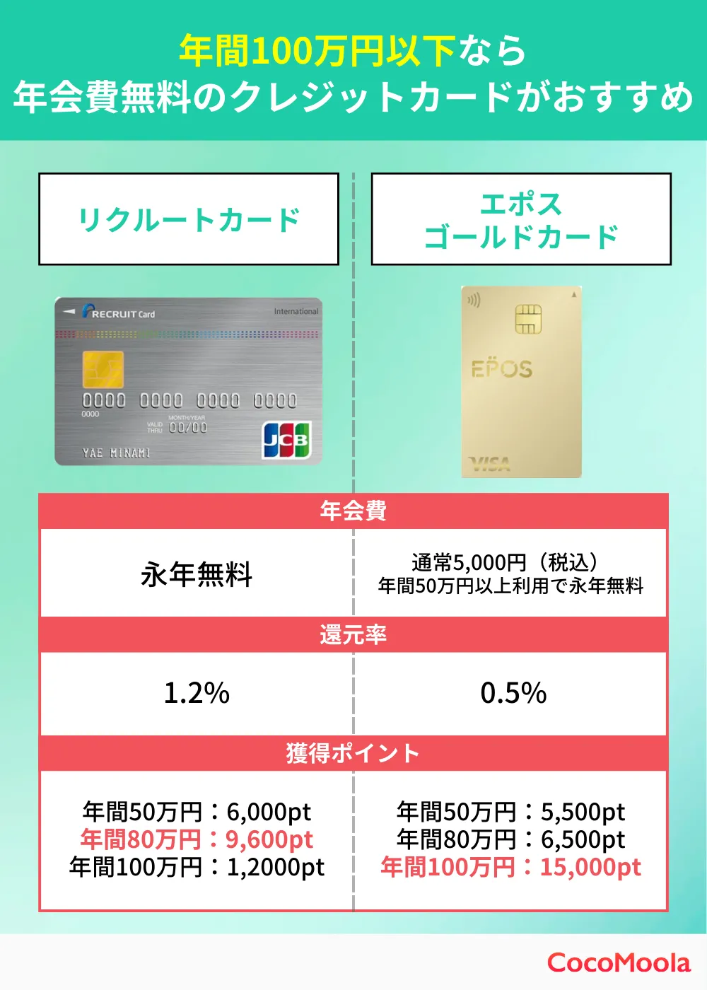 年間100万円以下なら年会費永年無料のクレジットカードがおすすめ