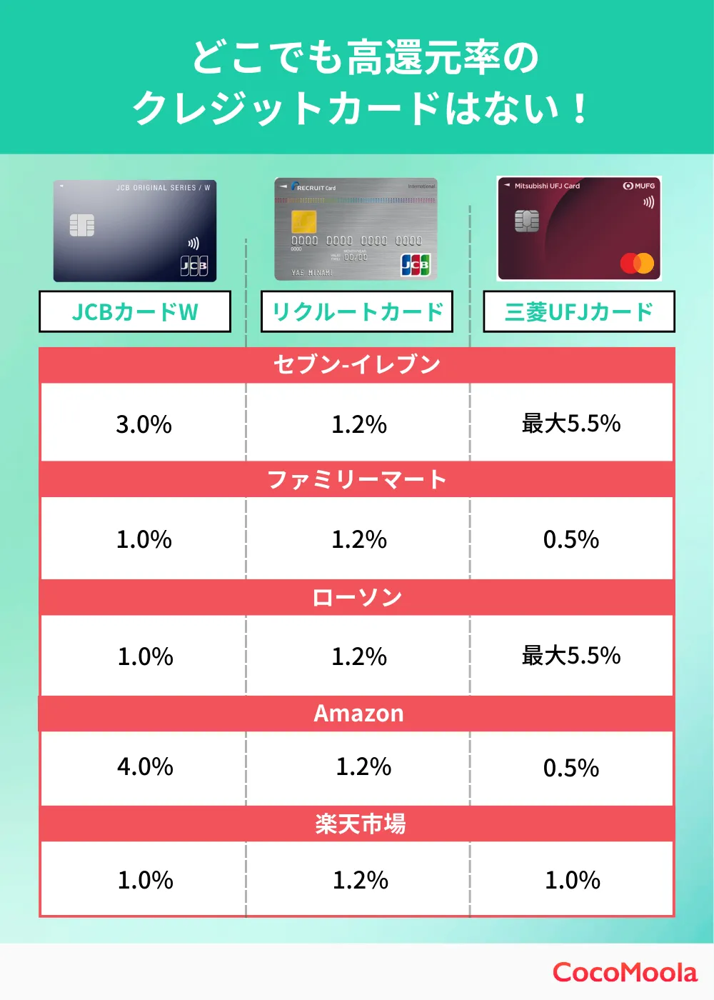 どこでも高還元率のクレジットカードはない