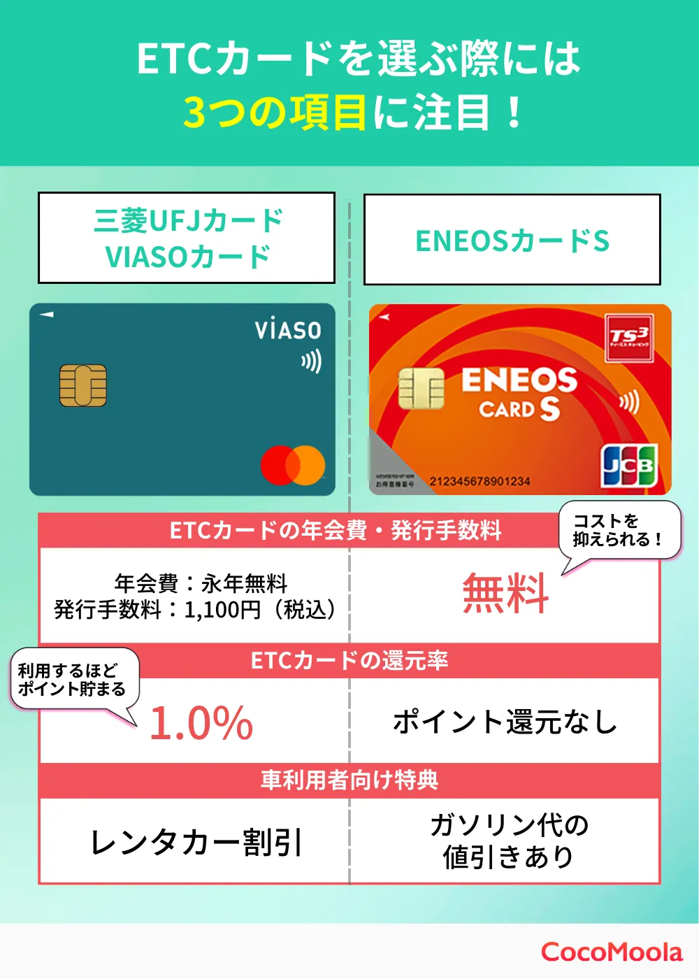 ETCカードは3つの項目で比較するのがおすすめ