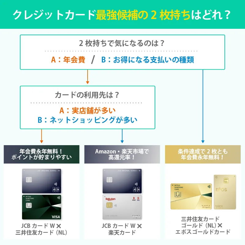 クレジットカード最強候補の2枚持ちはどれ？