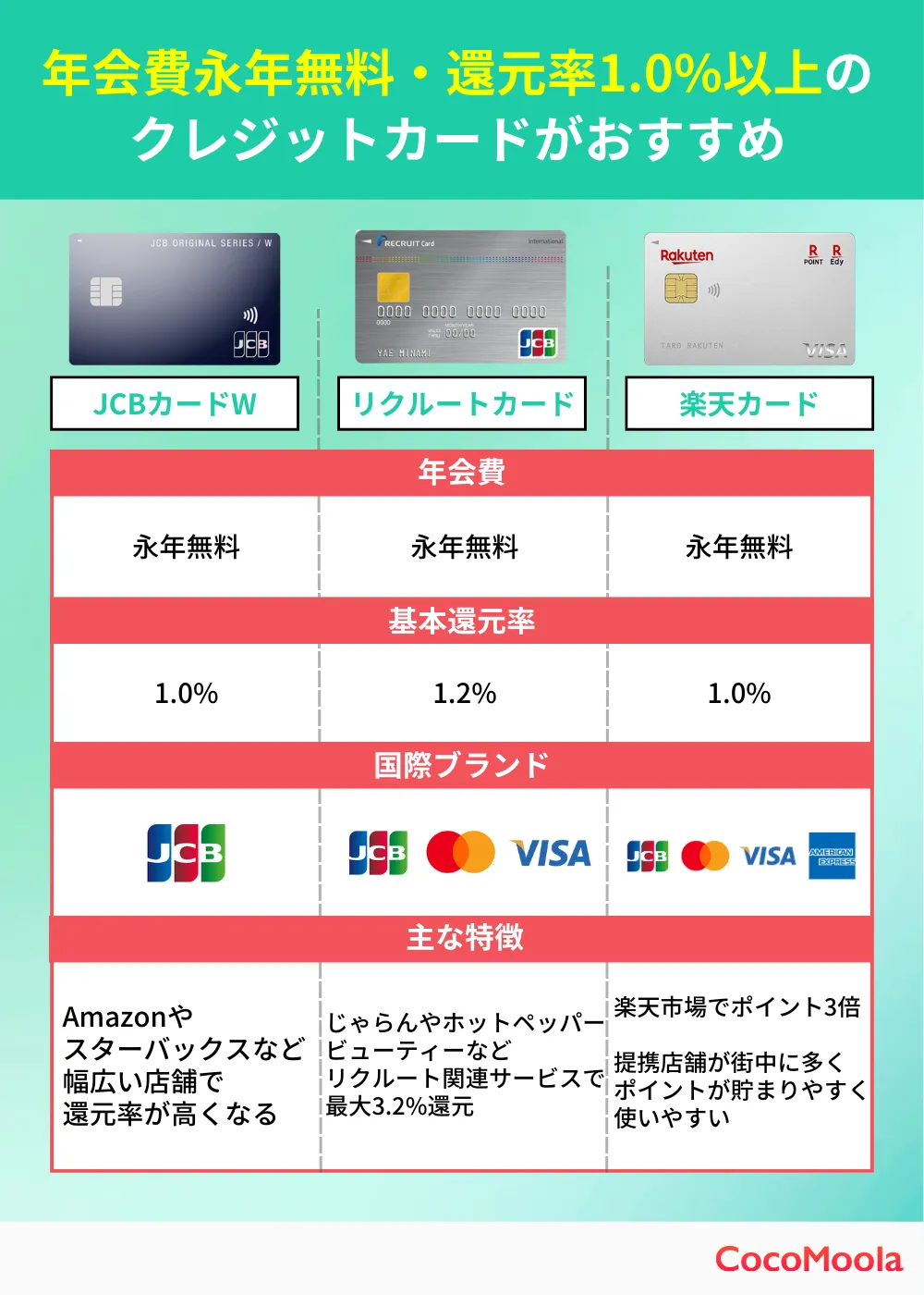 初心者には年会費永年無料で高還元率のクレジットカードがおすすめ