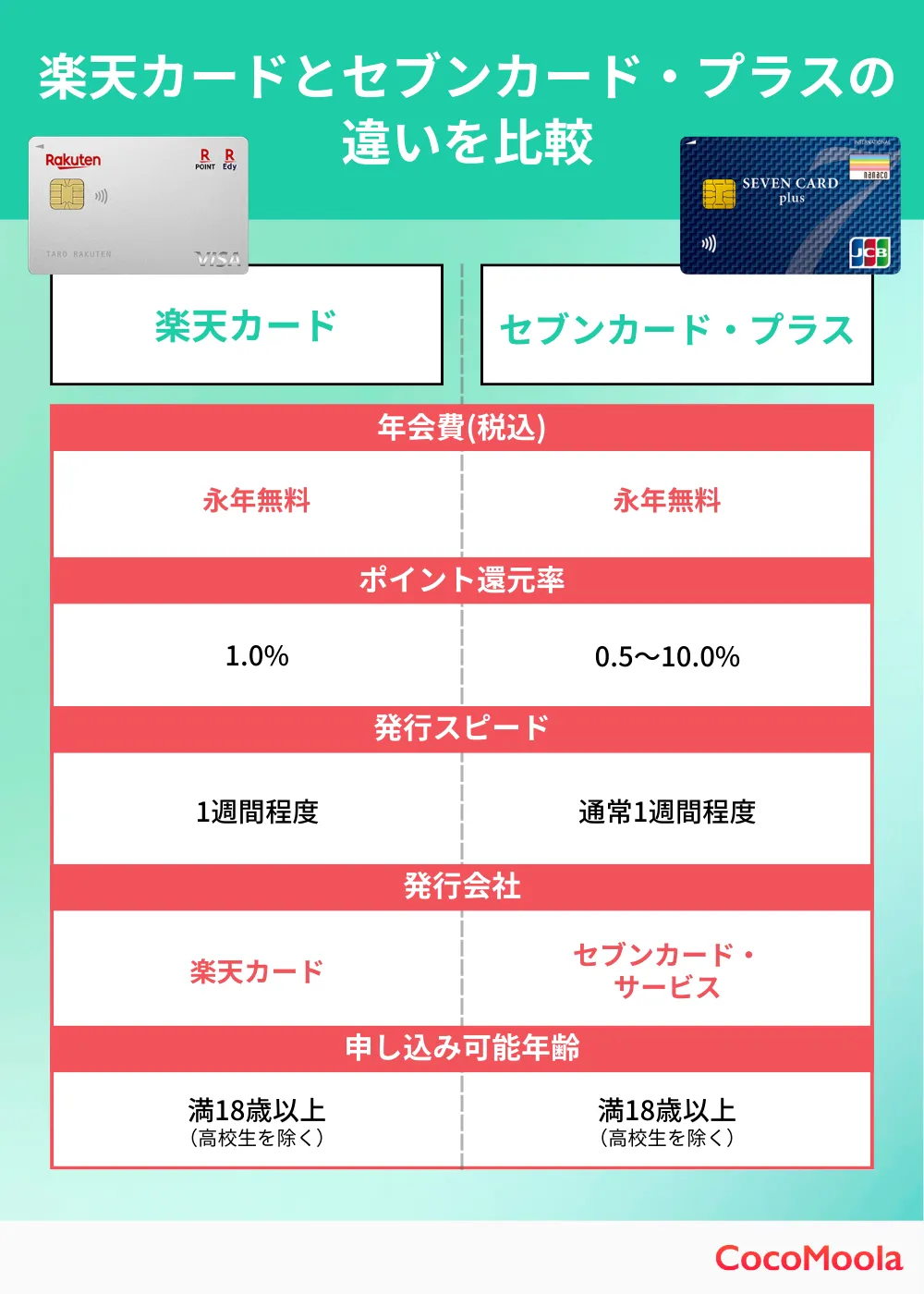 楽天カードとセブンカード・プラスの比較