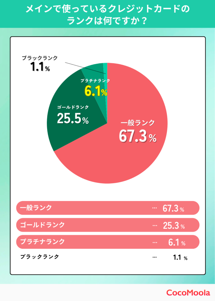 プラチナカード 割合