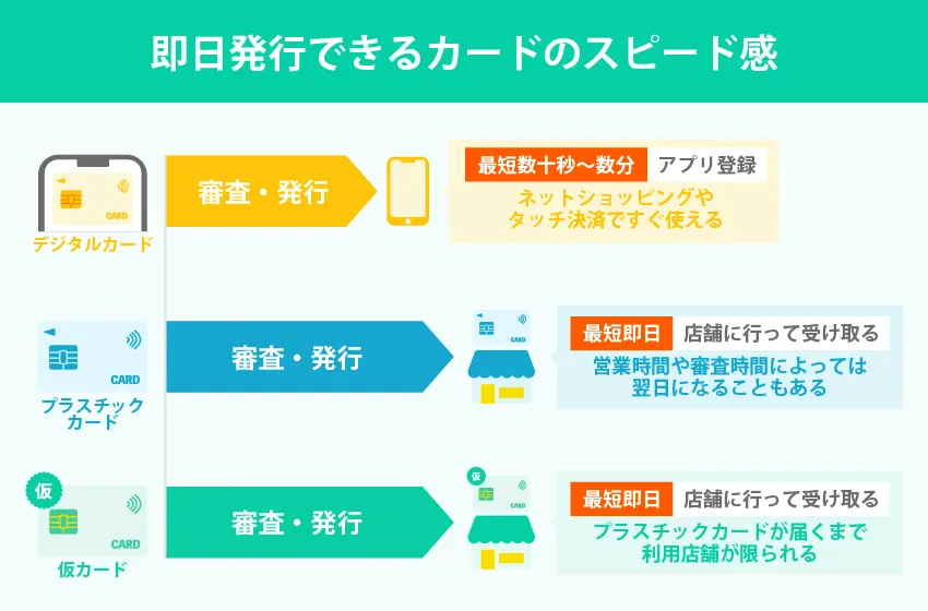 即日発行できるカードのスピード感