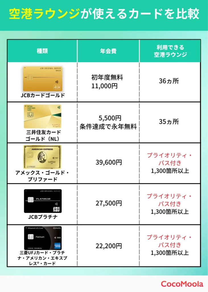 空港ラウンジが使えるカード比較