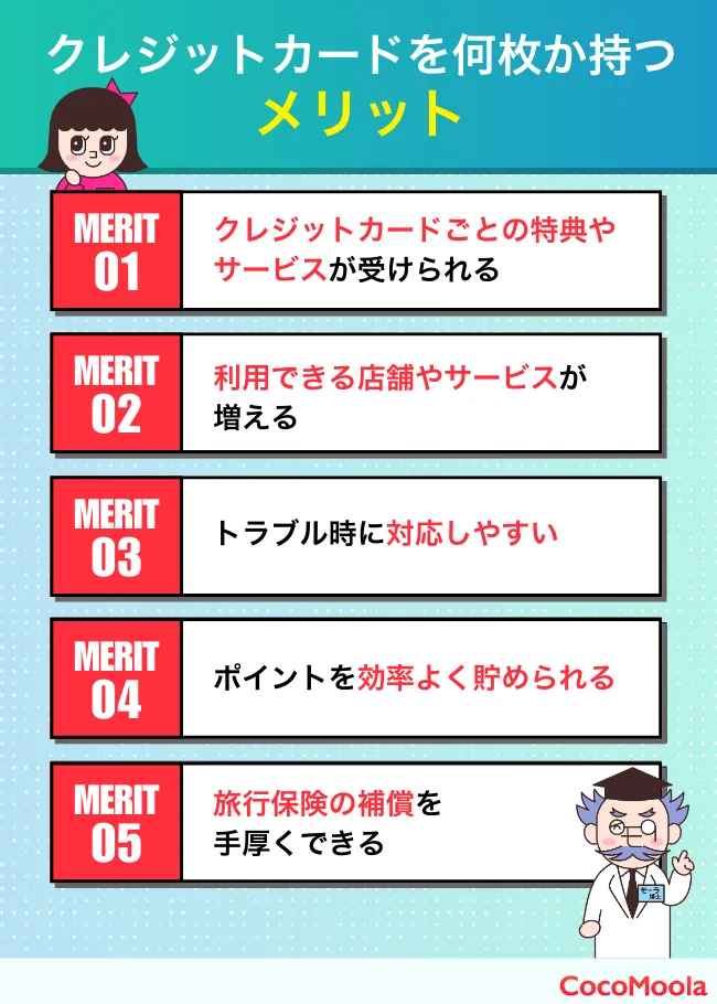 クレジットカードを何枚か持つメリットを紹介。カードごとの特典、利用できる店舗数が増える、トラブル時に強い、ポイントが効率的に貯まる、旅行保険の補償を手厚くできるなどの紹介図
