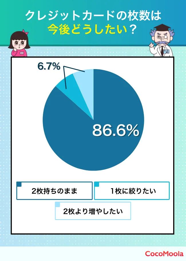 今後、クレジットカードの保有枚数は2枚持ちのままにしておくと答えたユーザーが約9割。