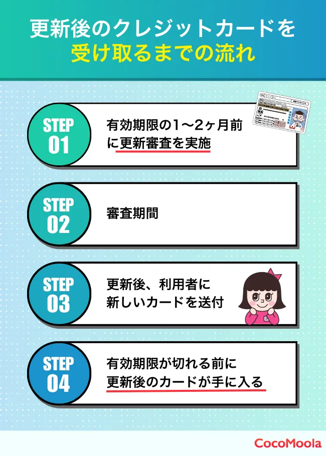 更新後にクレジットカードを受け取るまでの流れを4ステップで解説している図