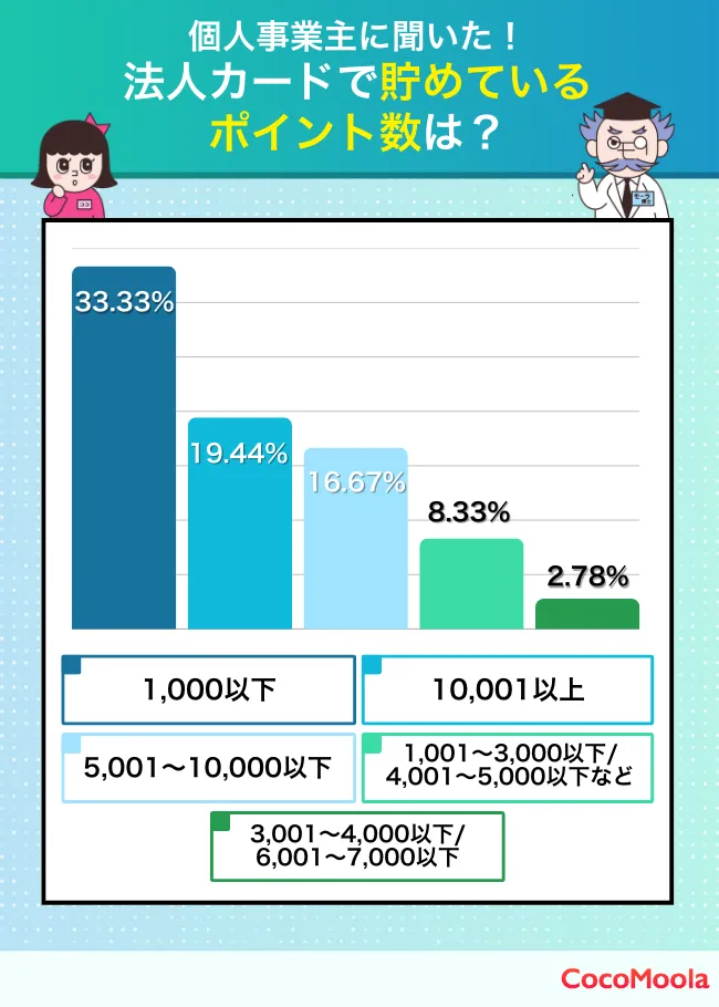 法人カードでポイントをどのくらい貯めていますか？-個人事業主向け