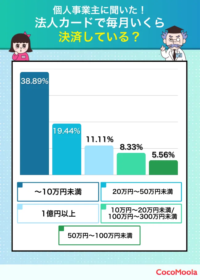 法人カードで毎月平均いくらぐらい決済していますか？-個人事業主向け