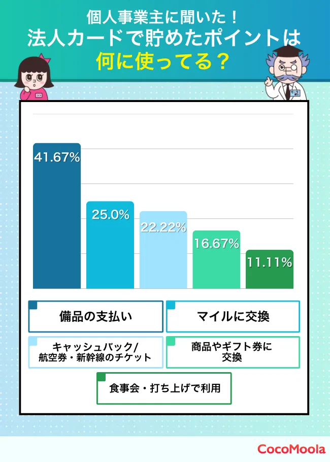 貯めたポイントは主に何に使っていますか？-個人事業主向け
