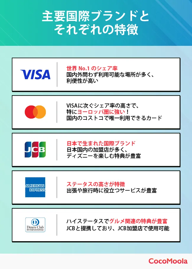 クレジットカードの国際ブランドの種類について解説。VISA、Mastercard、JCB、アメリカンエキスプレス、ダイナースの特徴も紹介。