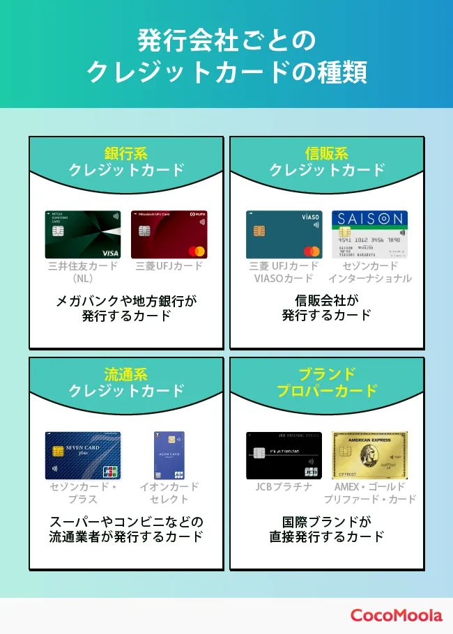 クレジットカードの発行会社ごとの種類を解説。銀行系、信販系、流通系、ブランドプロパーの4種類にわけて紹介