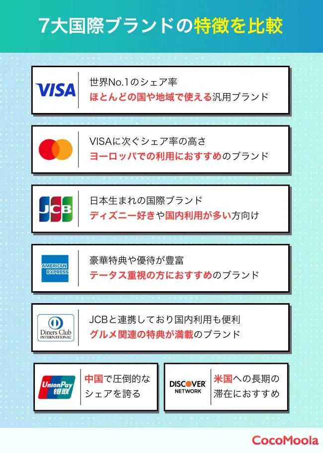7大国際ブランドの特徴を表で説明し比較。
・世界中で使える安心のVISA
・ヨーロッパに強いMastercard
・日本国内での利用が多いならJCB
・豪華特典が嬉しいアメリカンエキスプレス（アメックス）
・グルメ特典が満載のダイナースクラブ
