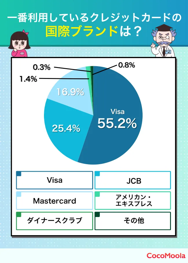 一番利用しているクレジットカードの国際ブランドのアンケート結果。半数以上がvisaを選択している