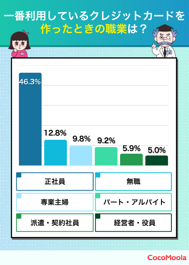 一番利用しているクレジットカードを作った時の職業を質問した結果のグラフ。正社員が最も多かった