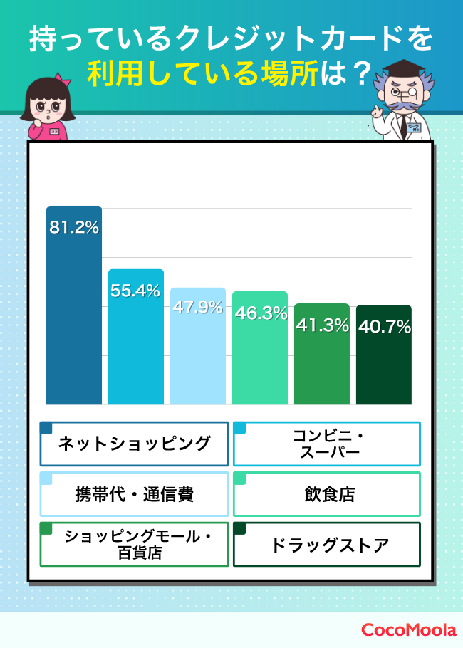 クレジットカードの利用先をアンケートした時の結果グラフ。ネットショッピングが一番多かった
