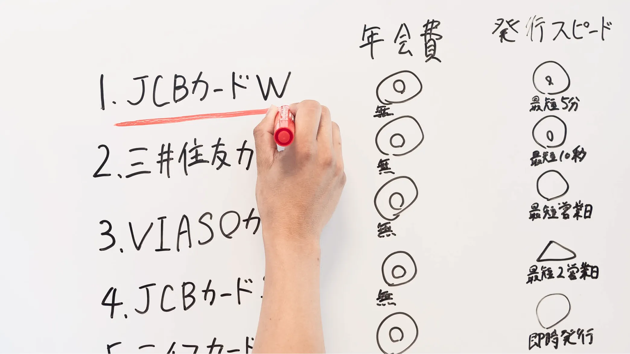 写真。ホワイトボードにクレジットカードごとの年会費と発行スピードの情報が書かれている様子