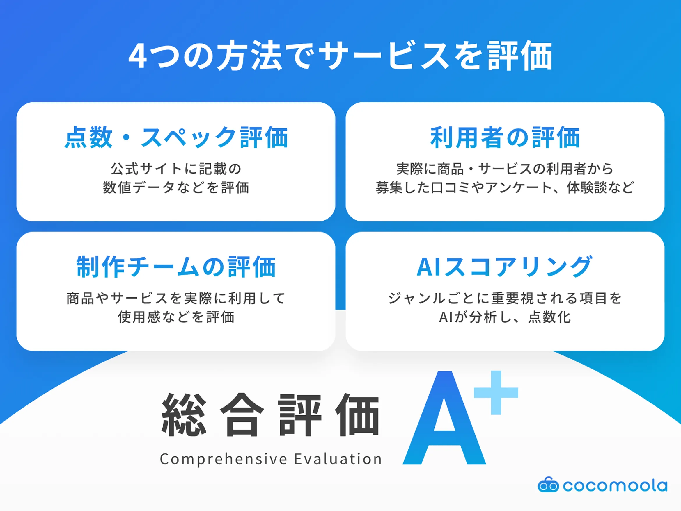 画像。4つの方法でサービスを紹介。1つ目は点数紹介、2つ目は利用者の評価、3つ目は制作チームの評価、4つ目はAIスコアリング。
