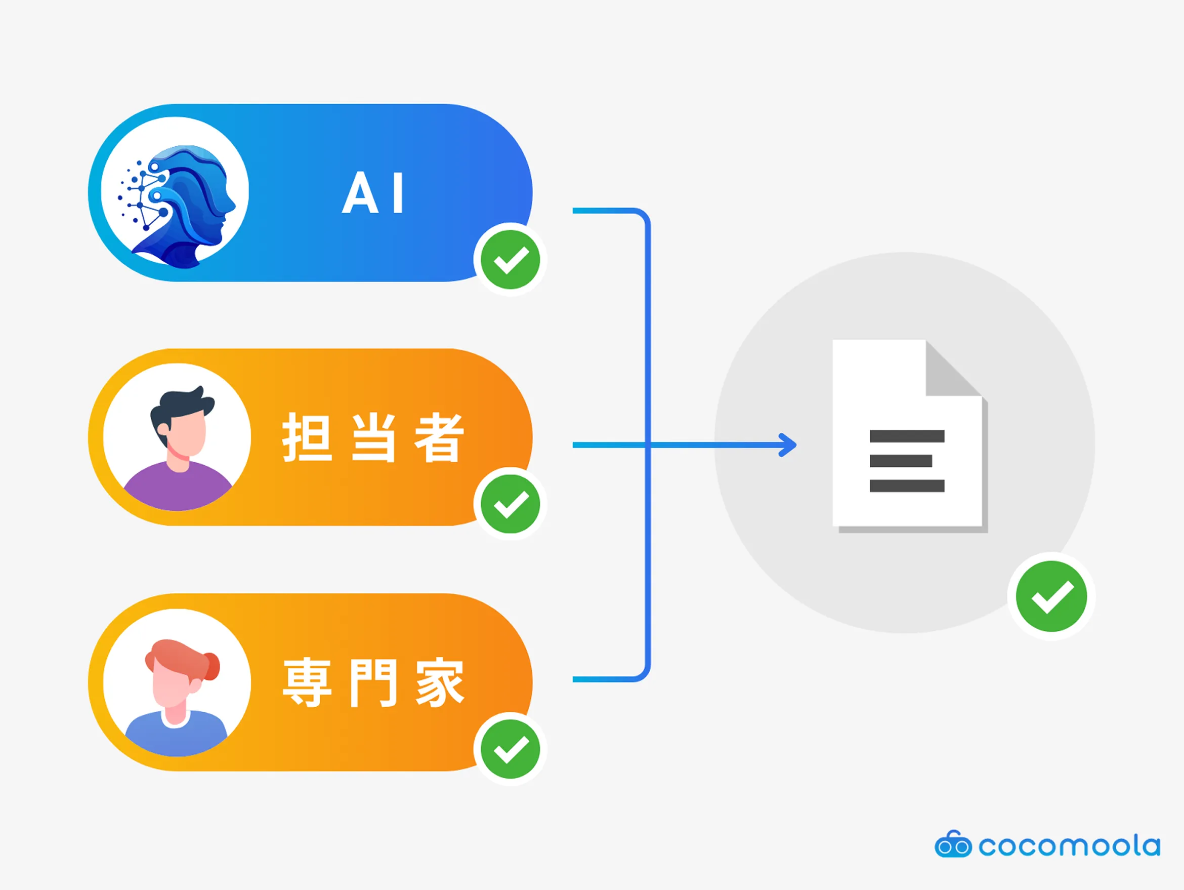 画像。AI活用のおいて担当者と専門家によるトリプルチェックを行うフローを示す図