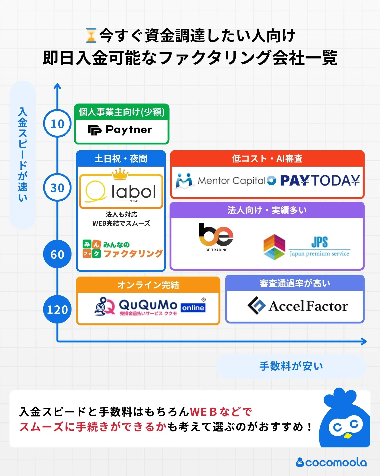 今すぐ資金調達したい人向け-即日入金可能なファクタリング会社一覧.