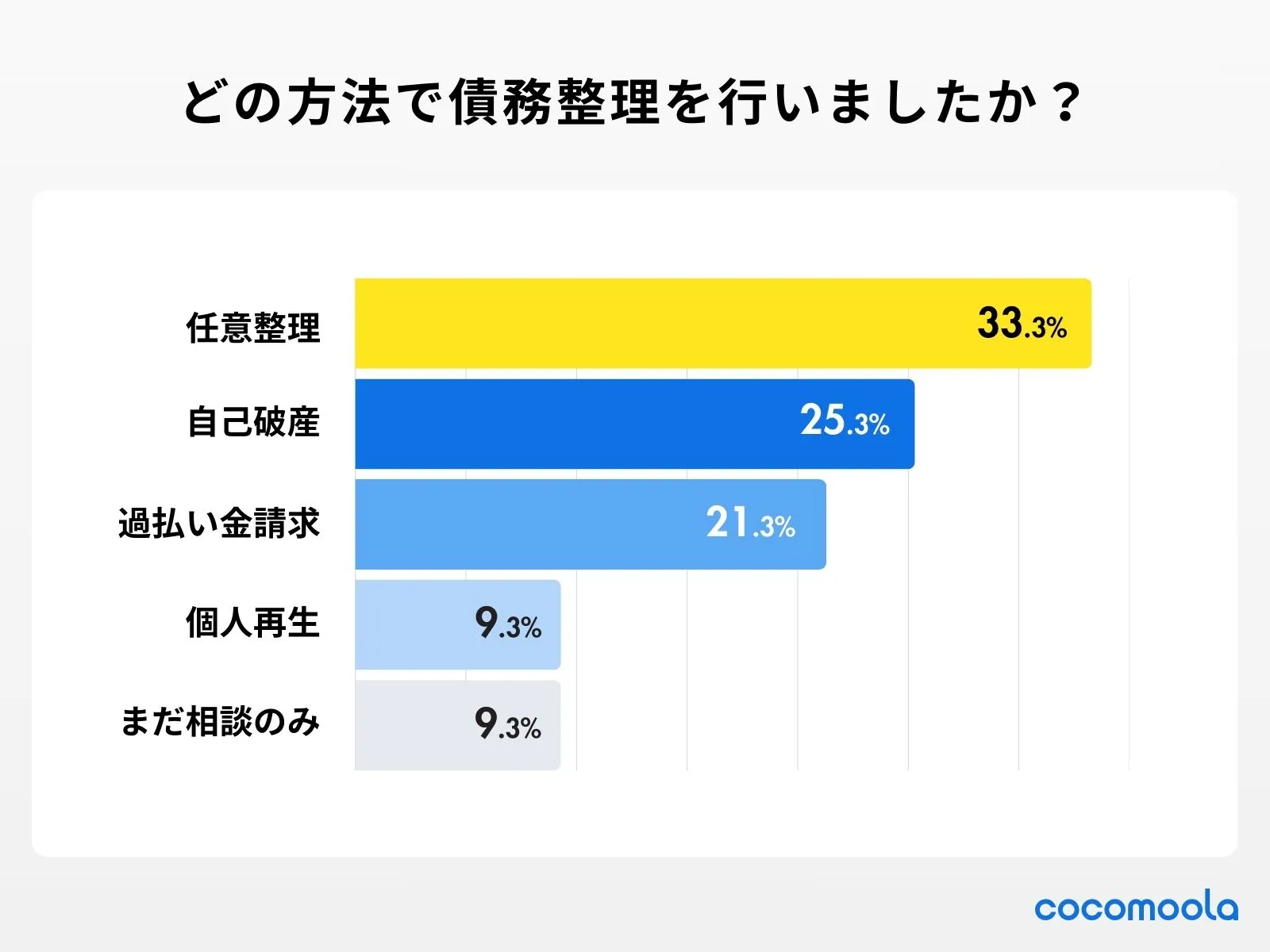 どの方法で債務整理を行いましたか？（複数回答可）