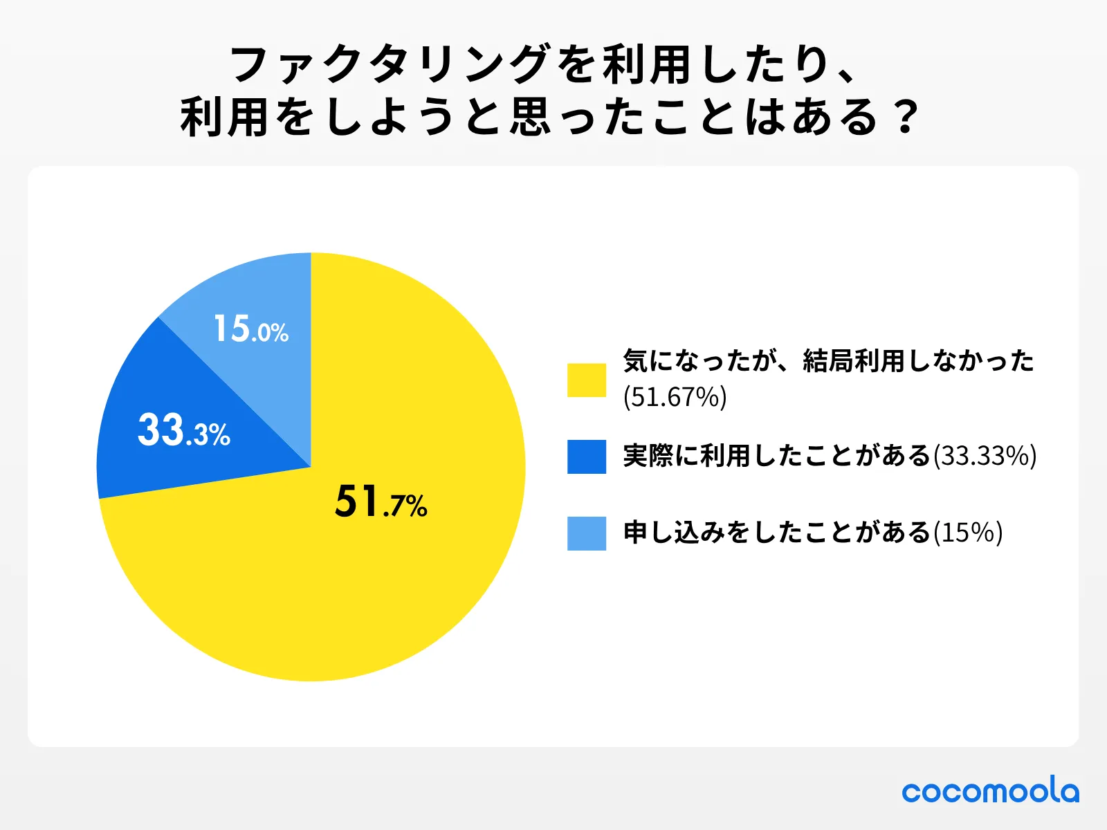 ファクタリングを利用したり、-利用をしようと思ったことはある？