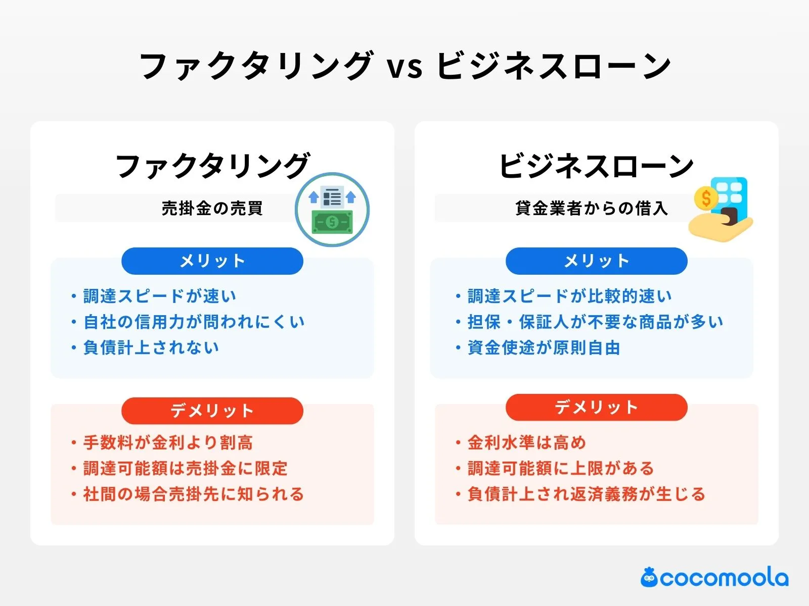 ファクタリング vs ビジネスローンを比較した画像。ファクタリング：メリット デメリット ・調達スピードが速い ・自社の信用力が問われにくい ・負債計上されない ・手数料が金利より割高 ・調達可能額は売掛金に限定 ・社間の場合売掛先に知られるビジネスローン：メリット デメリット ・金利水準は高め ・調達可能額に上限がある ・負債計上され返済義務が生じる ・調達スピードが比較的速い ・担保・保証人が不要な商品が多い ・資金使途が原則自由。
