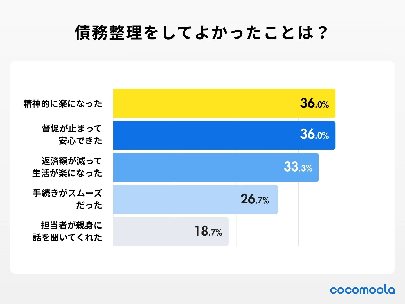 債務整理をして「よかった」と感じたことはありますか？（複数回答可）