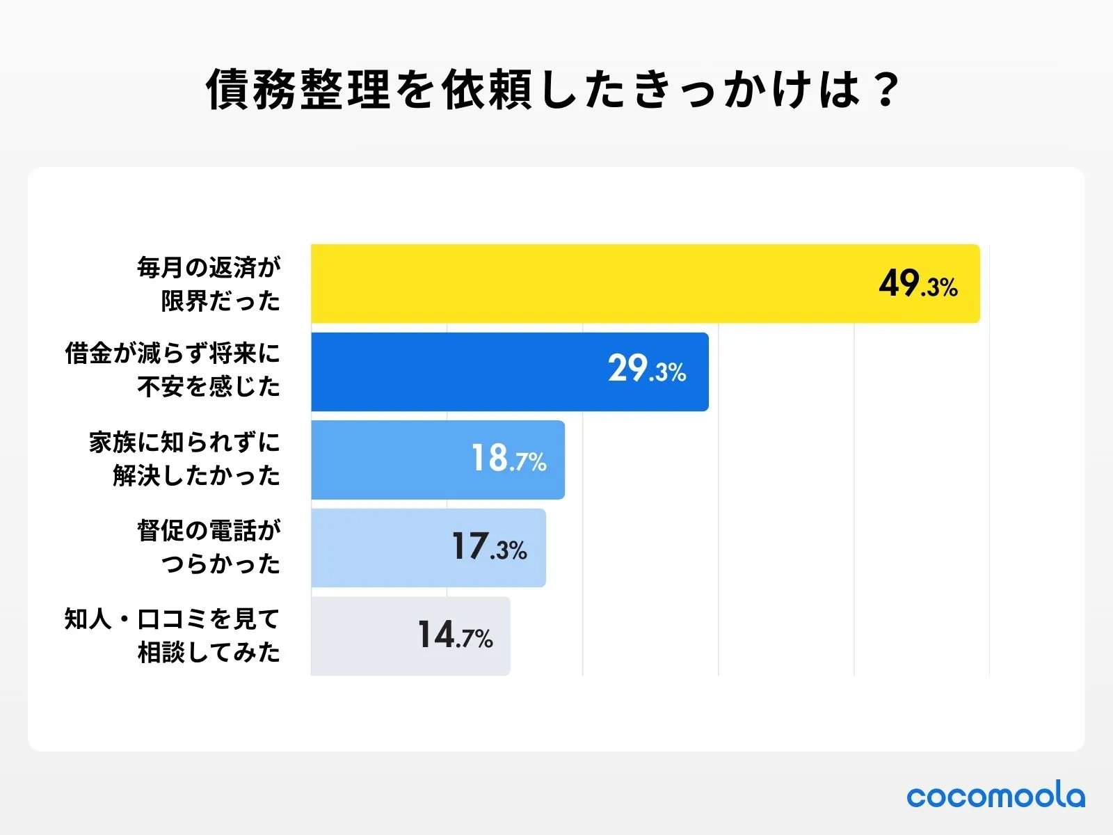 調査結果：債務整理を依頼したきっかけは何でしたか？（複数回答可）