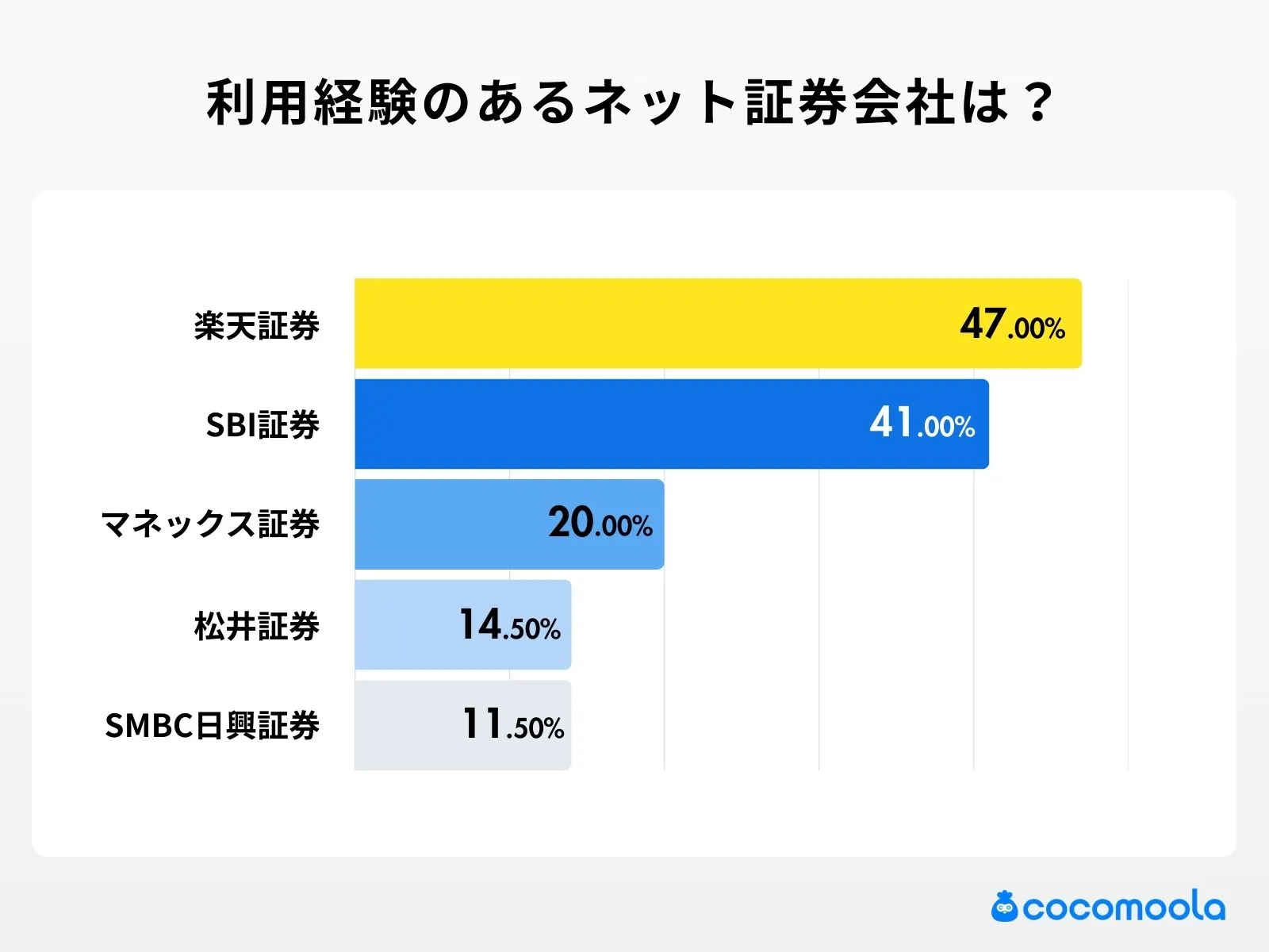 調査結果：利用経験のあるネット証券会社は？