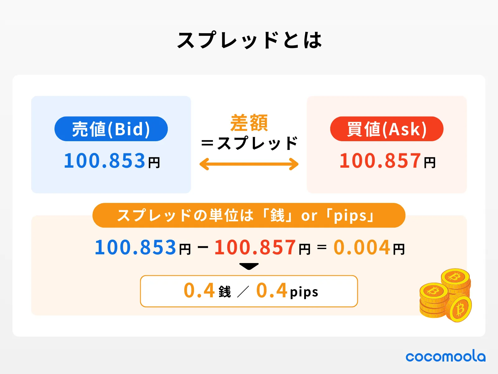 スプレッドとは解説画像