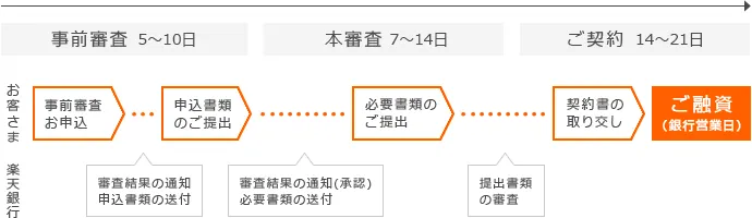 楽天銀行-変動金利（固定特約付き）-新規お借り入れ-流れ-公式サイト画像.webp