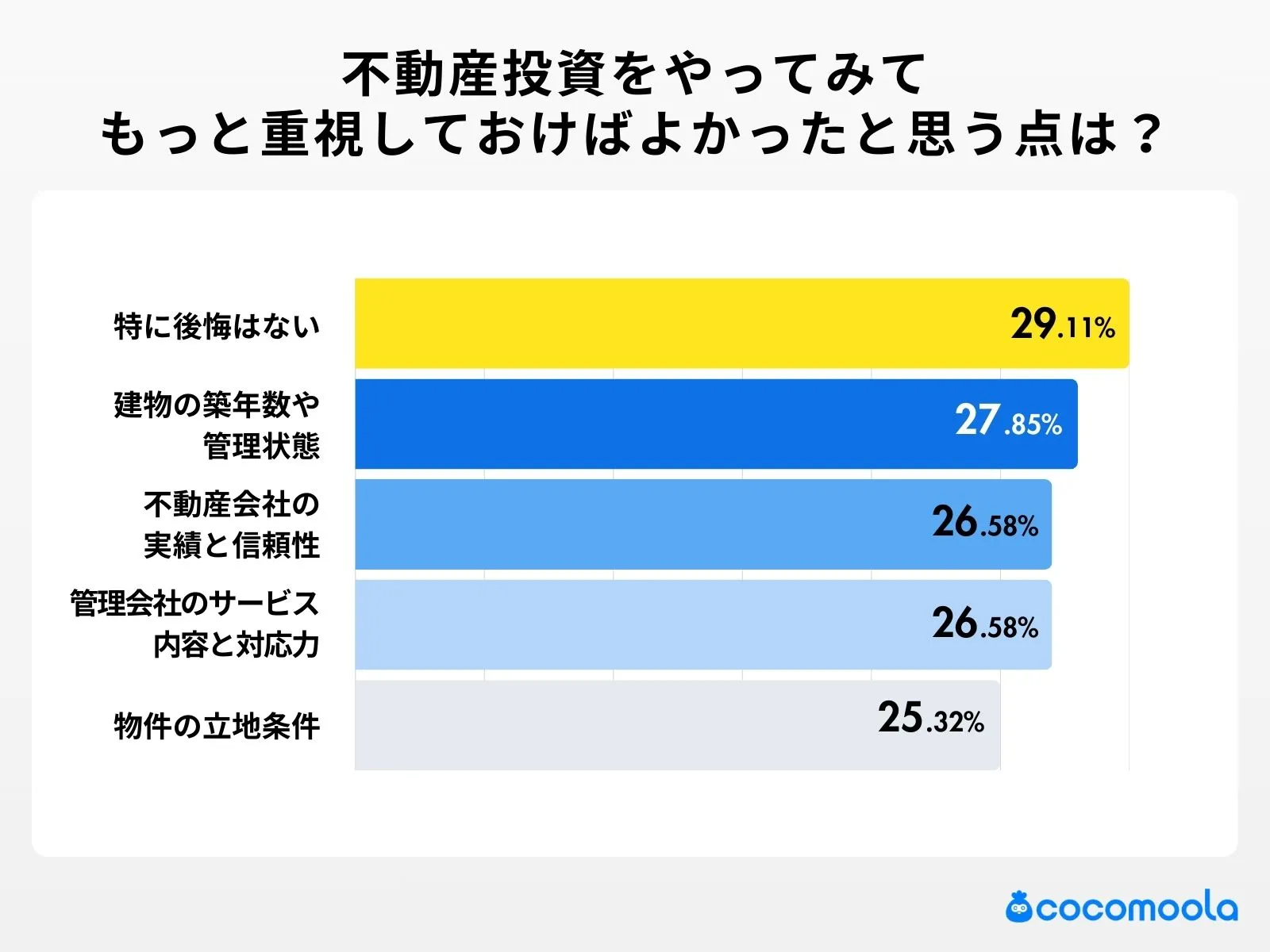 調査結果の画像：不動産投資をやってみて もっと重視しておけばよかったと思う点は？