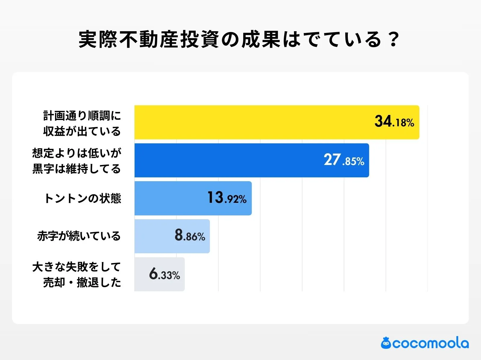 実際不動産投資の成果はでている？
