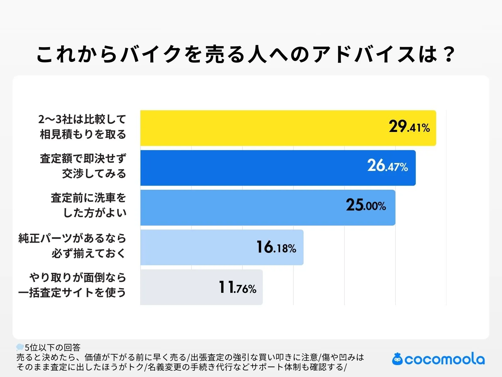 調査結果画像：これからバイクを売る人へのアドバイスは？