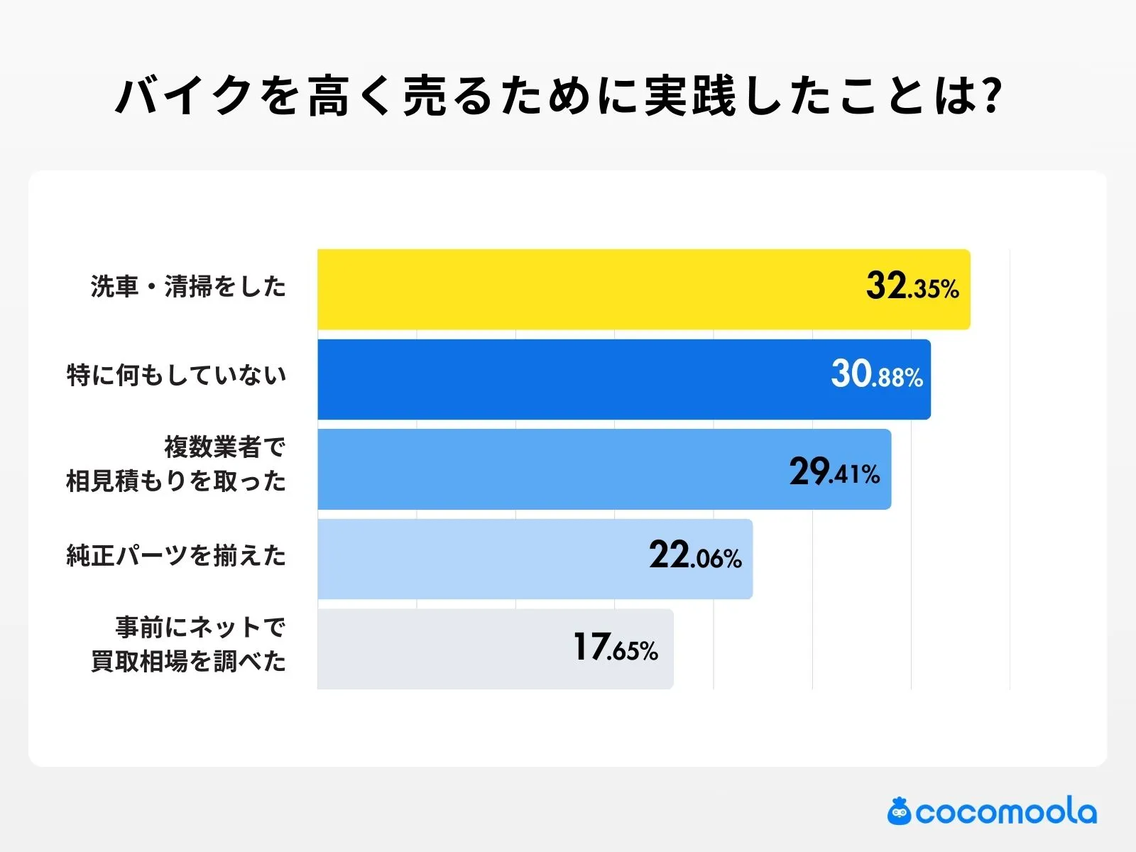 調査結果画像：バイクを高く売るために実践したことは?