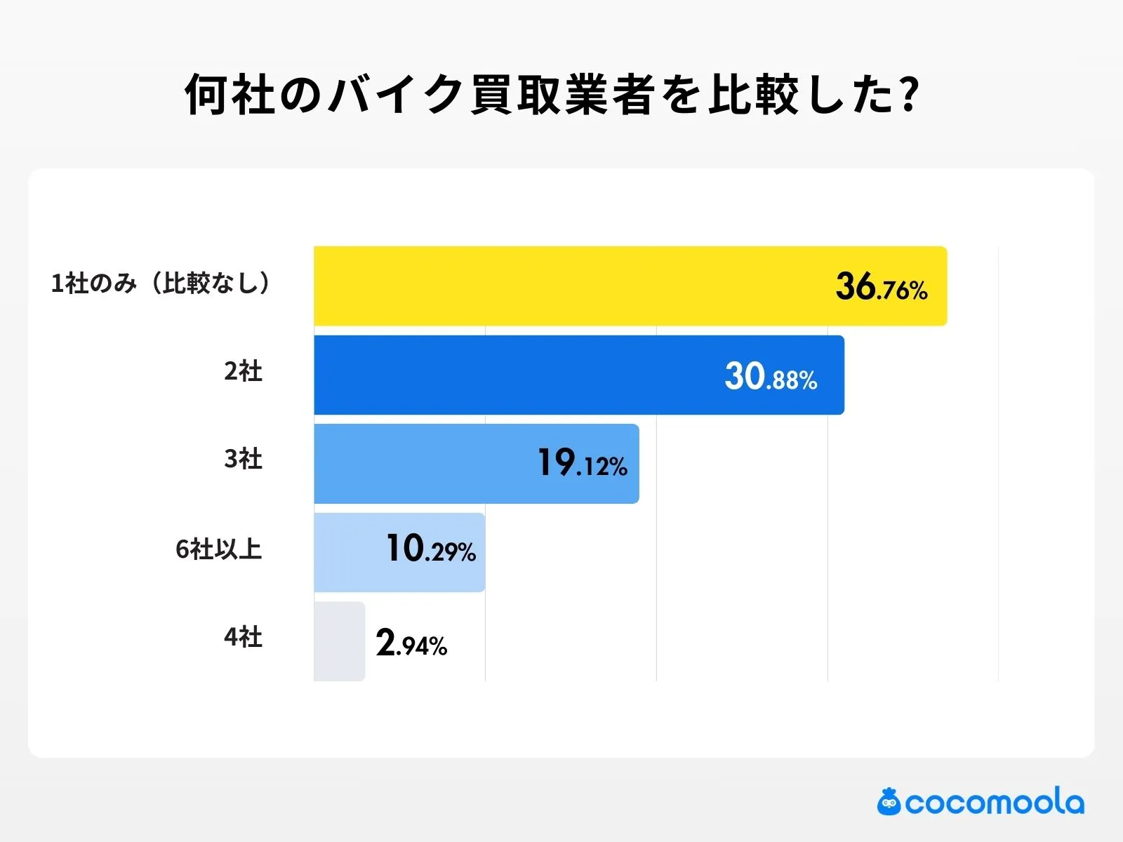 調査結果画像：何社のバイク買取業者を比較した?