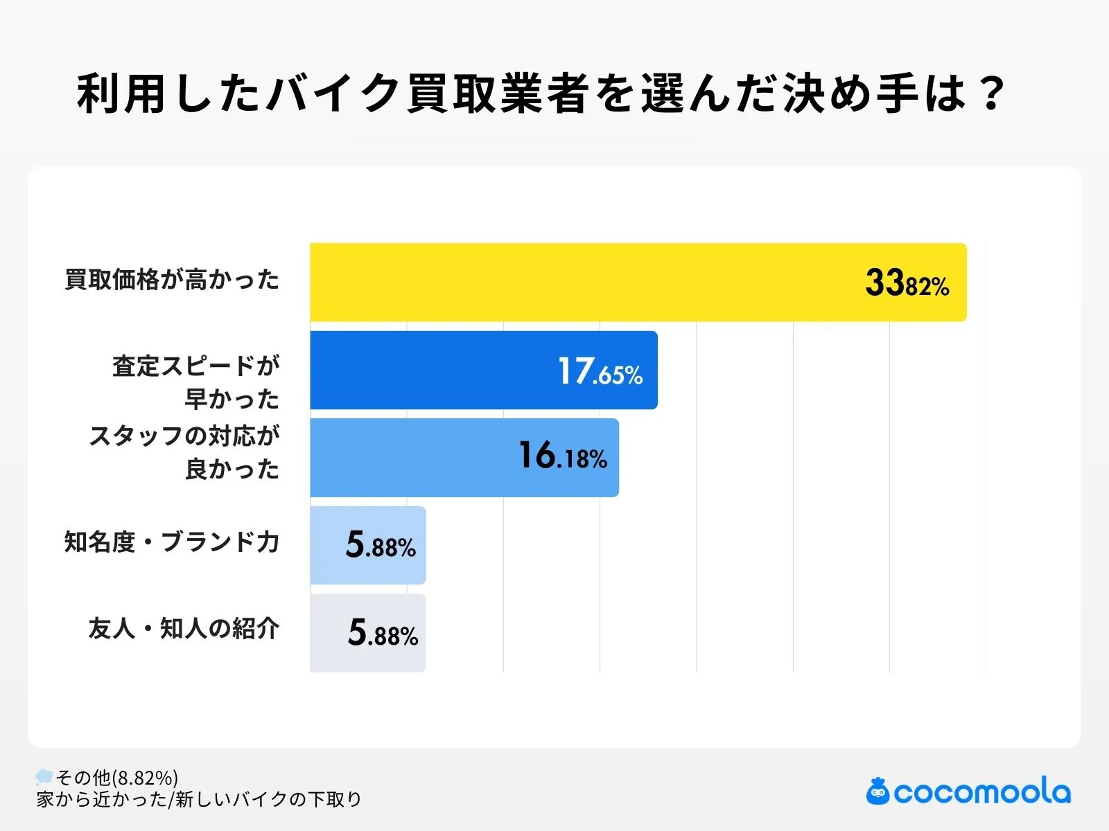 調査結果画像：利用したバイク買取業者を選んだ決め手は？