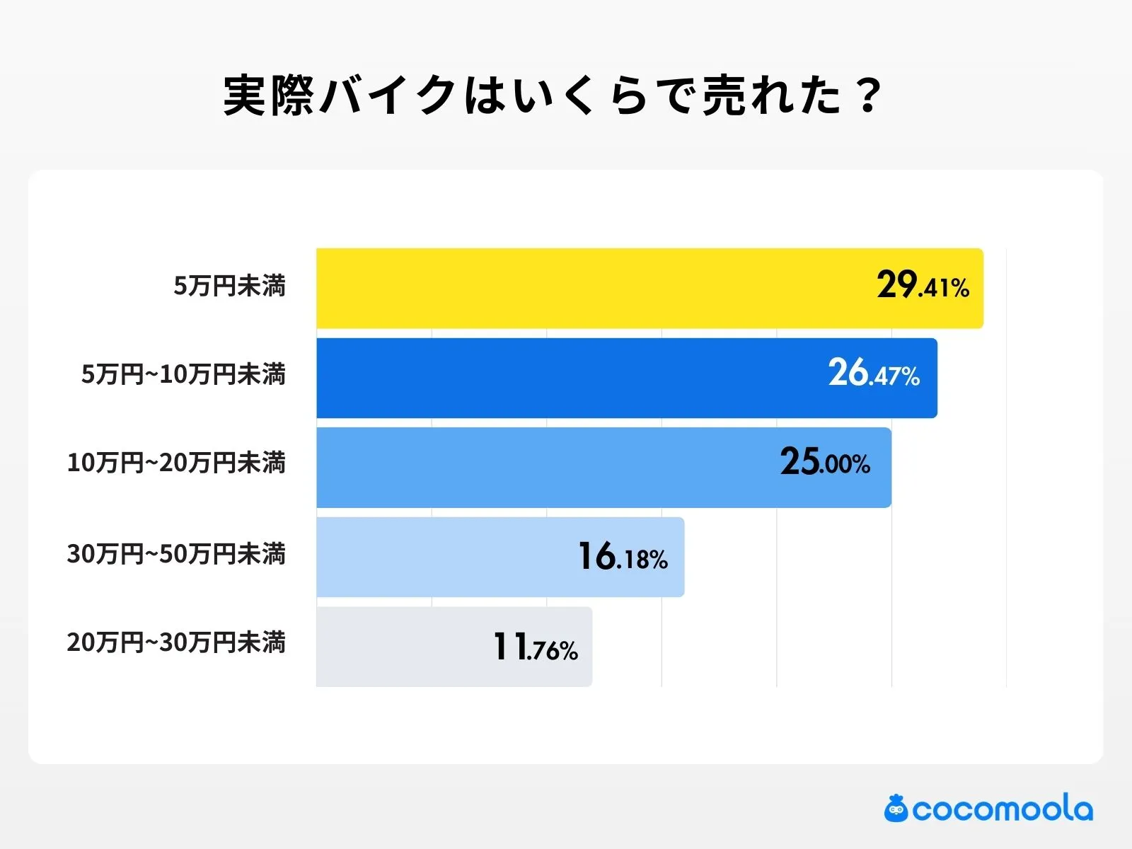 調査結果画像：実際バイクはいくらで売れた？