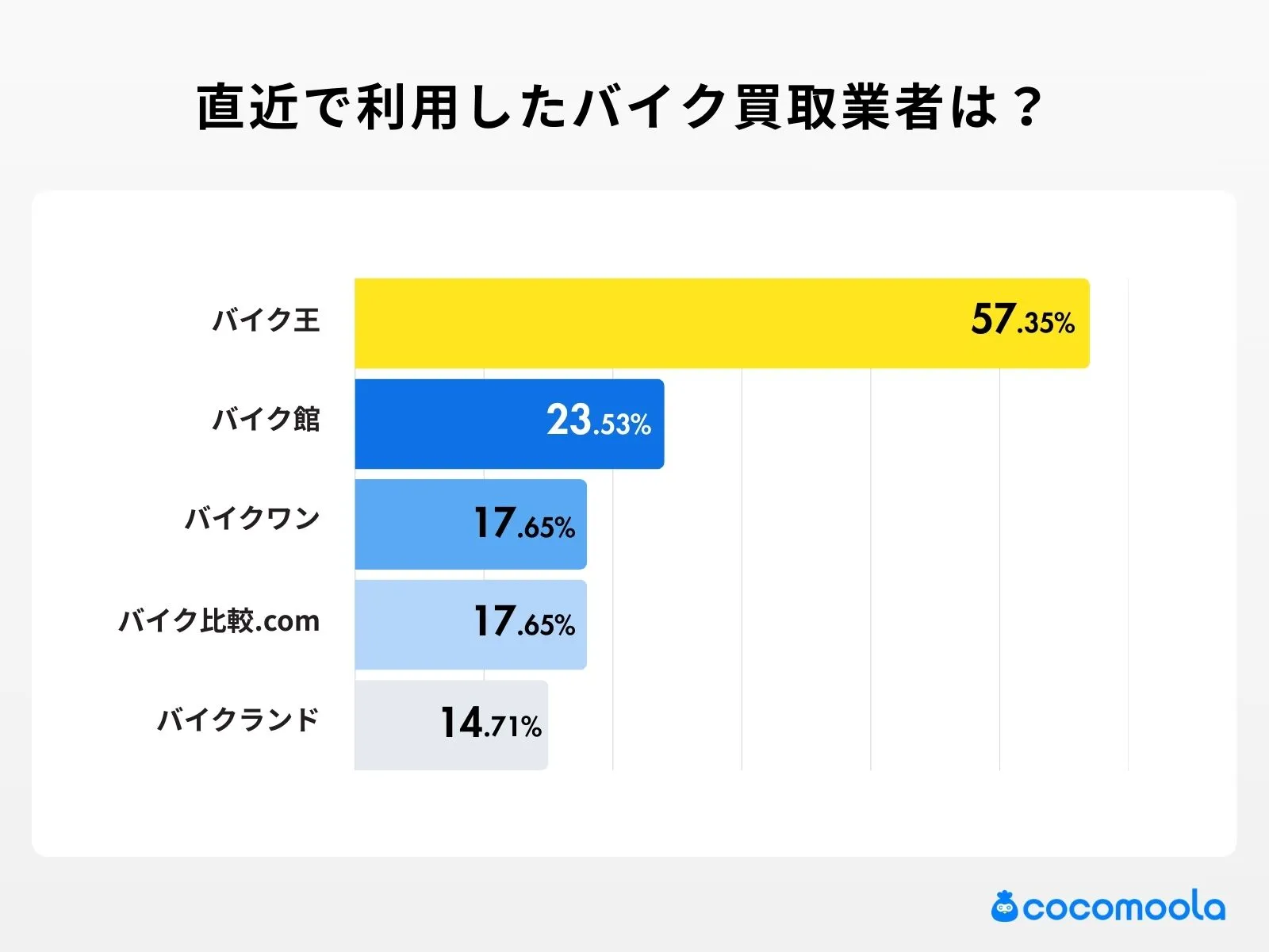 調査結果画像：直近で利用したバイク買取業者は？