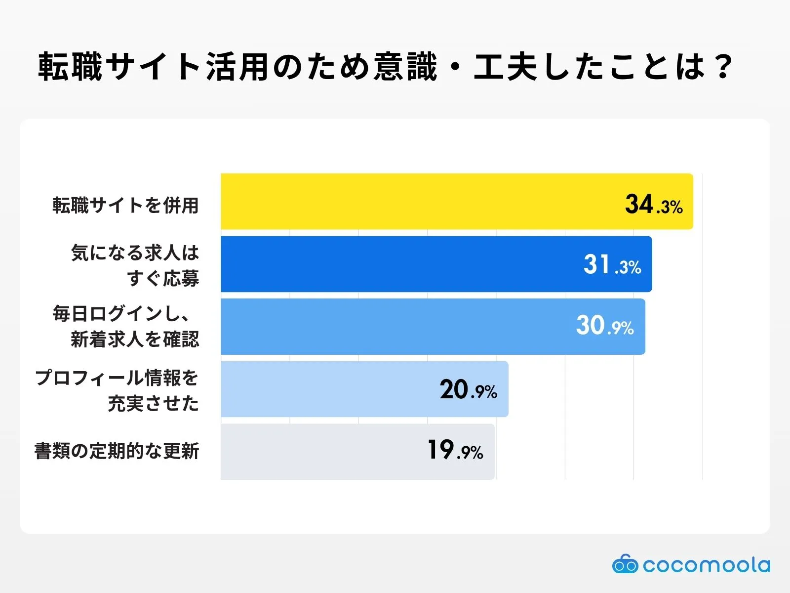 転職サイト活用のために意識・工夫したことは？の調査結果