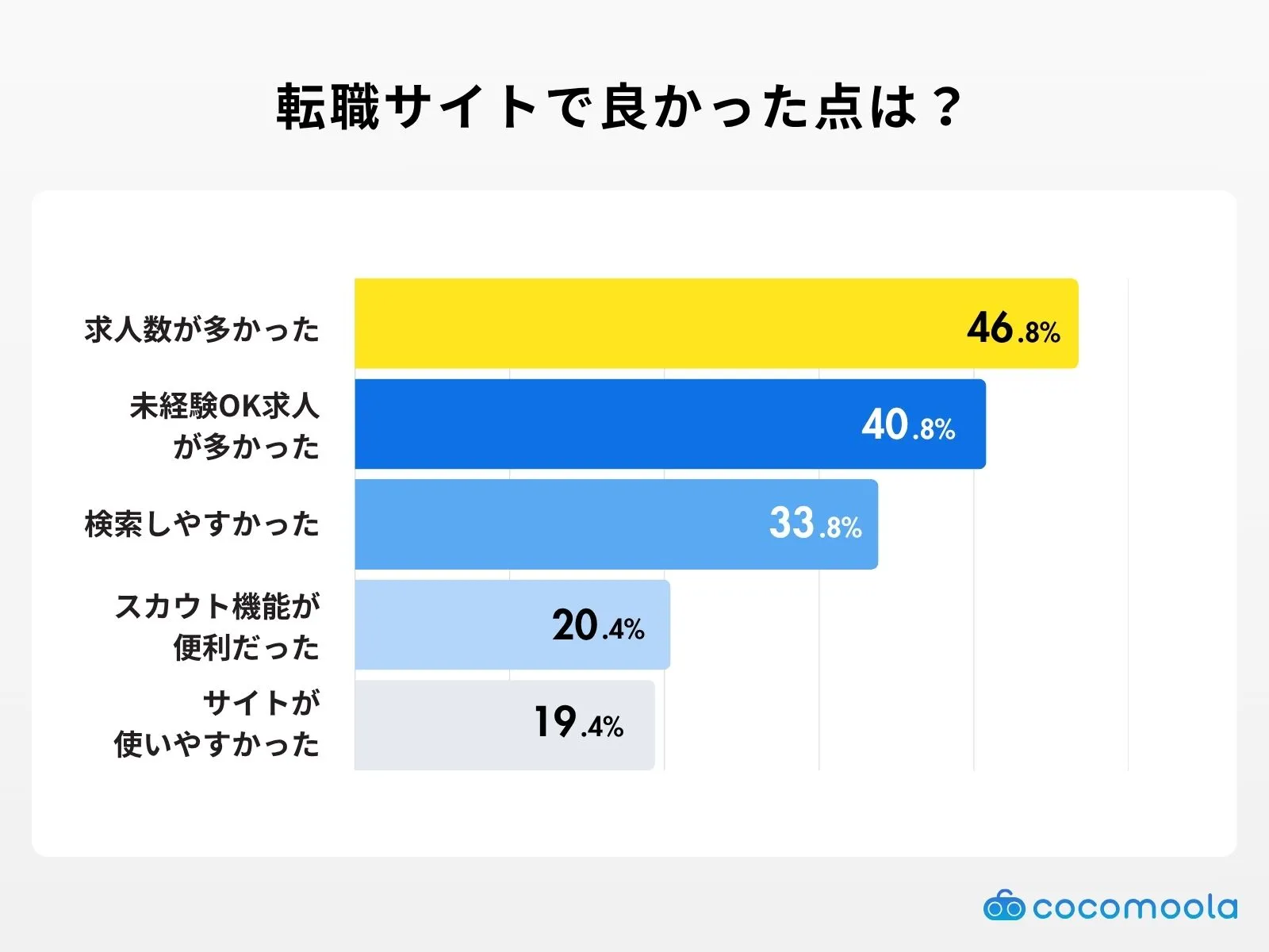 転職サイトで良かった点に関する調査結果