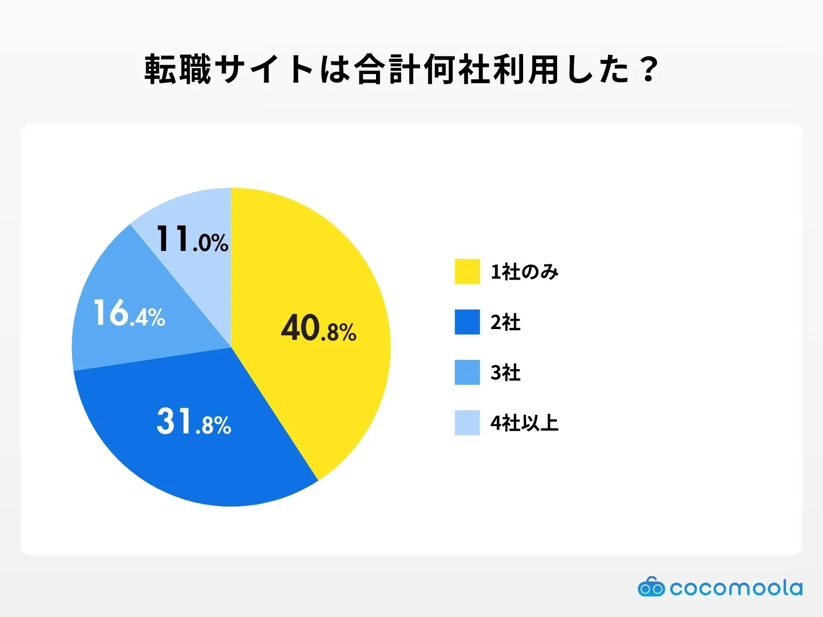 転職サイトは合計何社利用した？調査結果