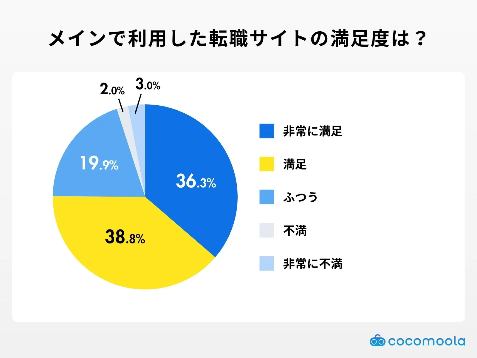 メインで利用した転職サイトの満足度に関する調査結果