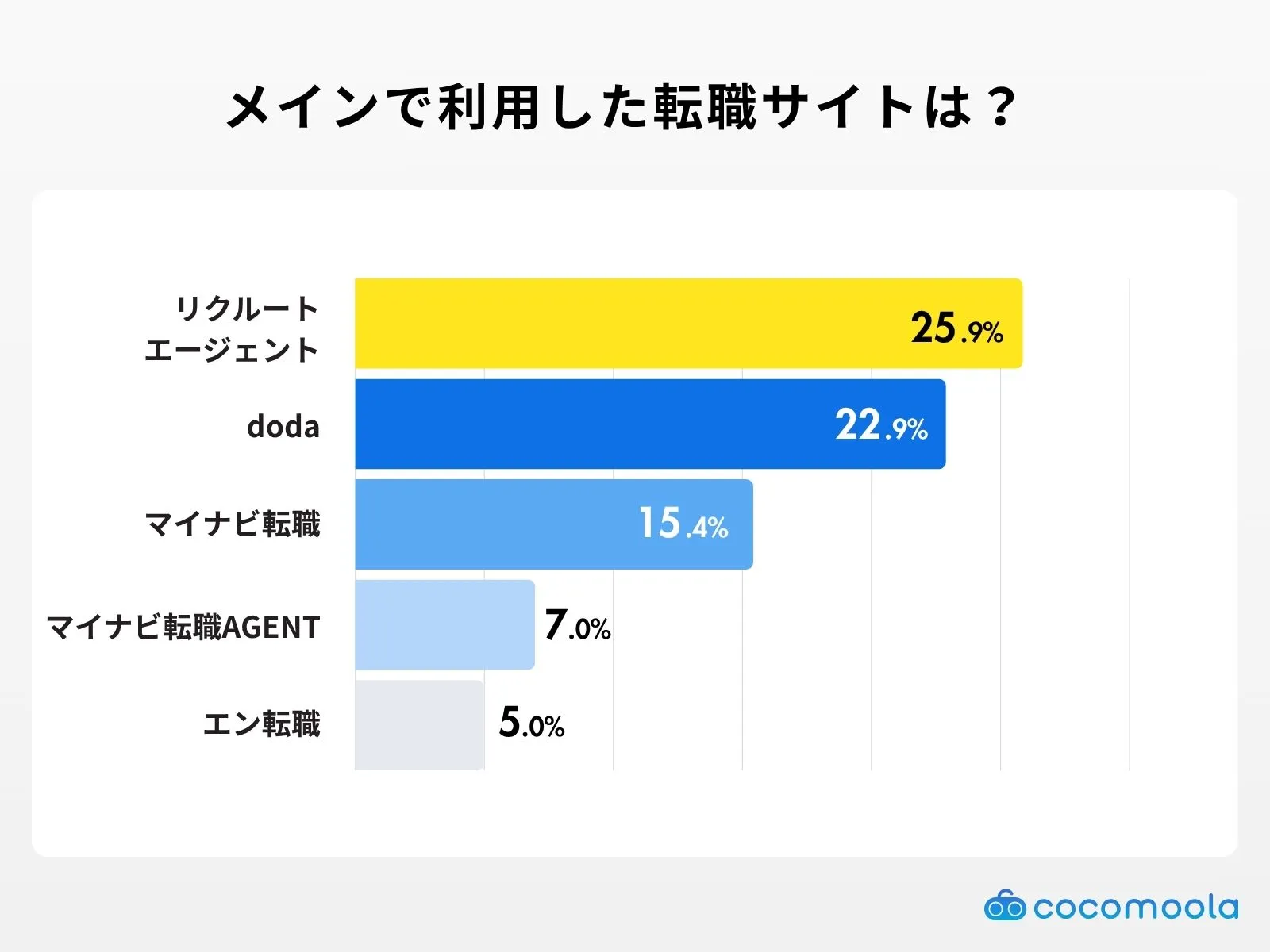 メインで利用した転職サイトは？調査結果
