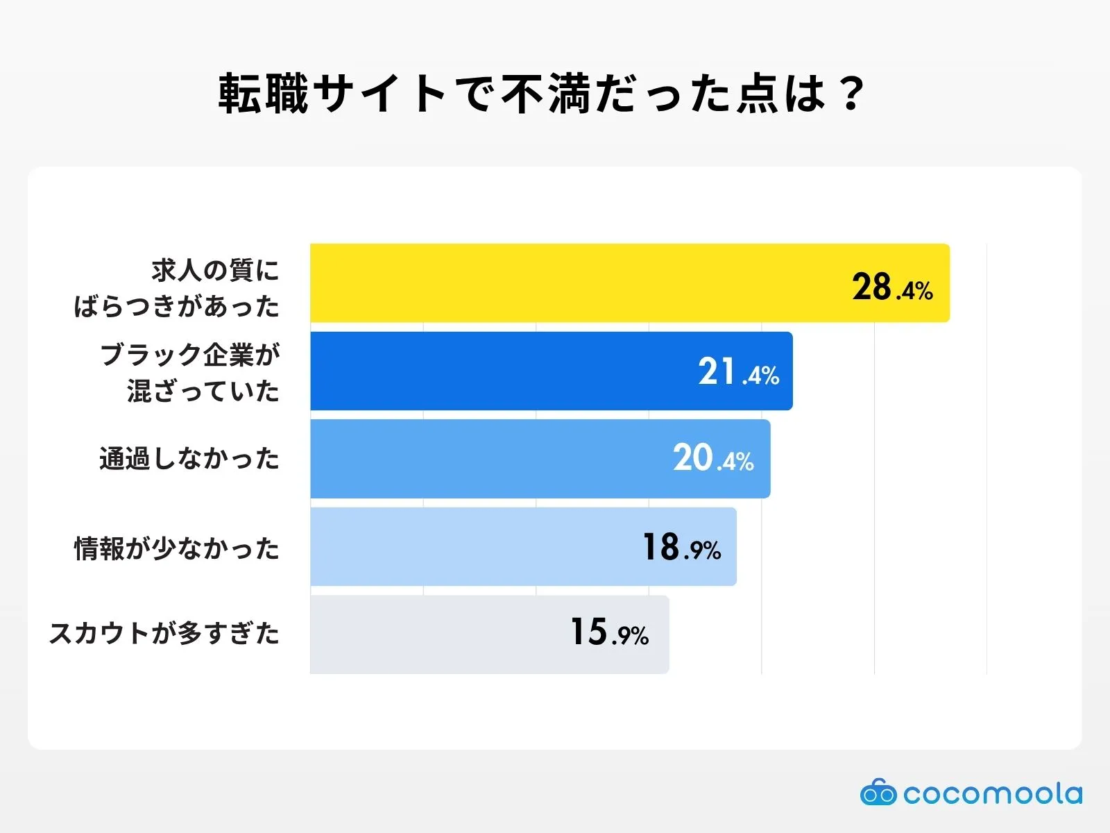 転職サイトで不満だった点に関する調査結果